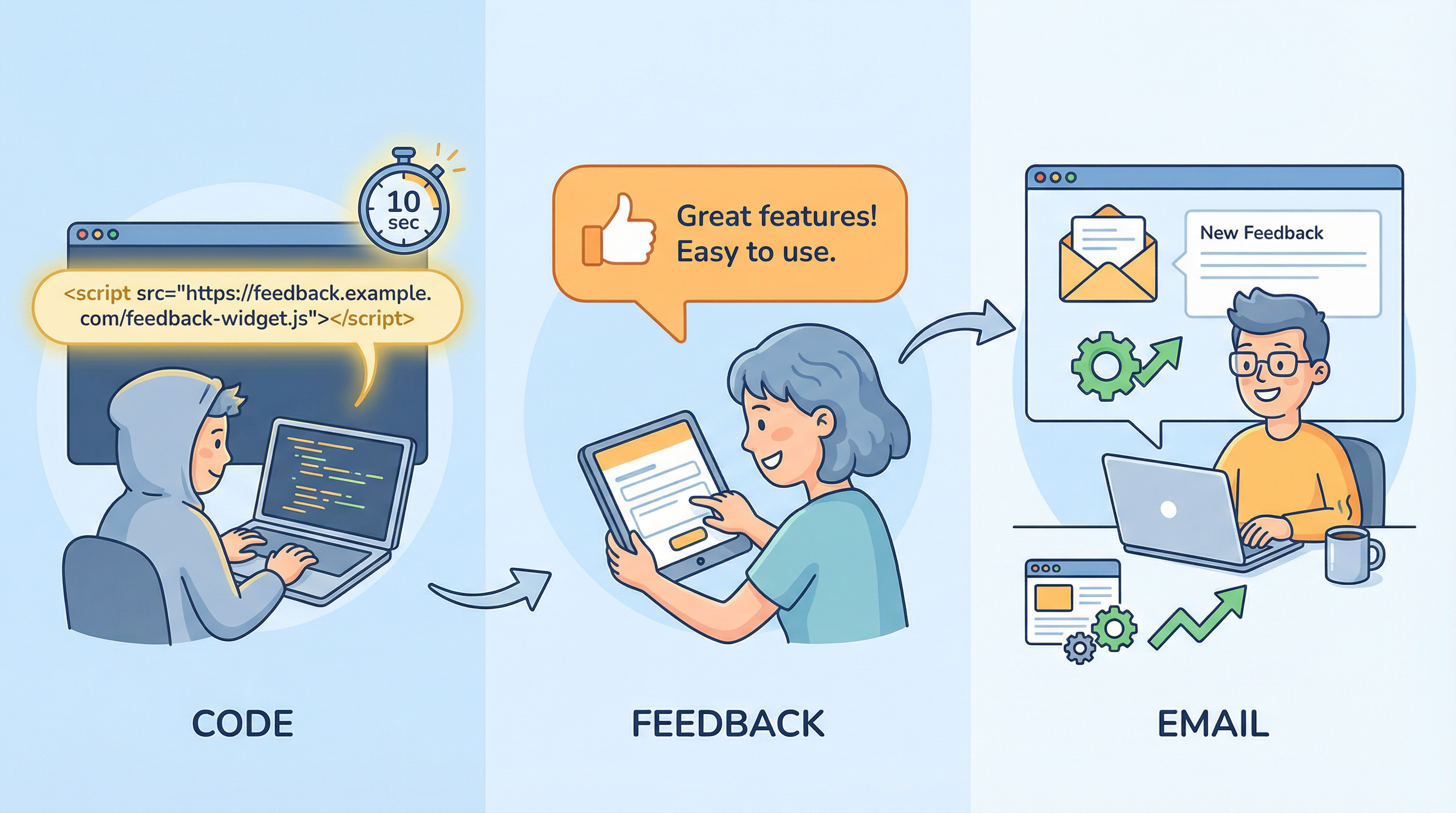 Feedback-Widget auf einer Website: Einbinden mit einer Zeile Code.