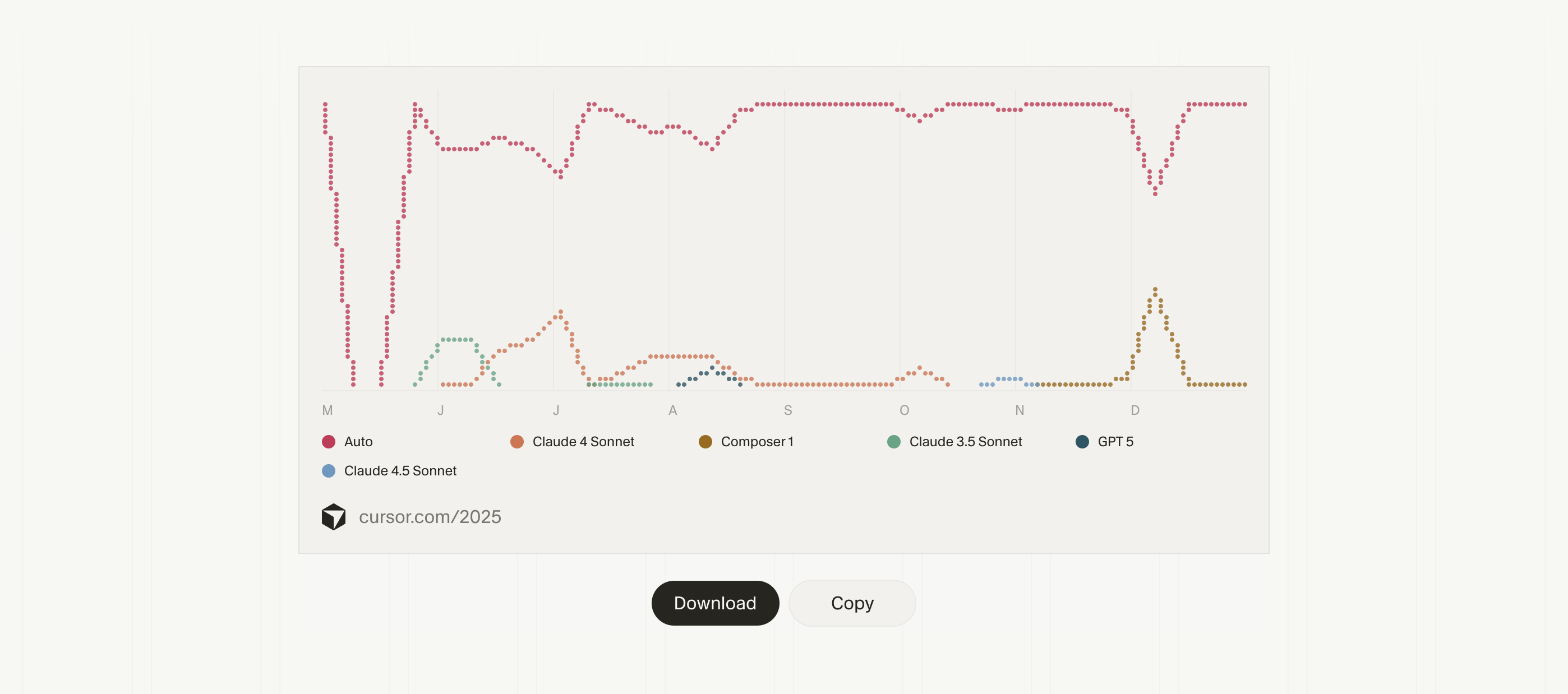 Cursor 2025 Screen 04 - Model Usage Chart