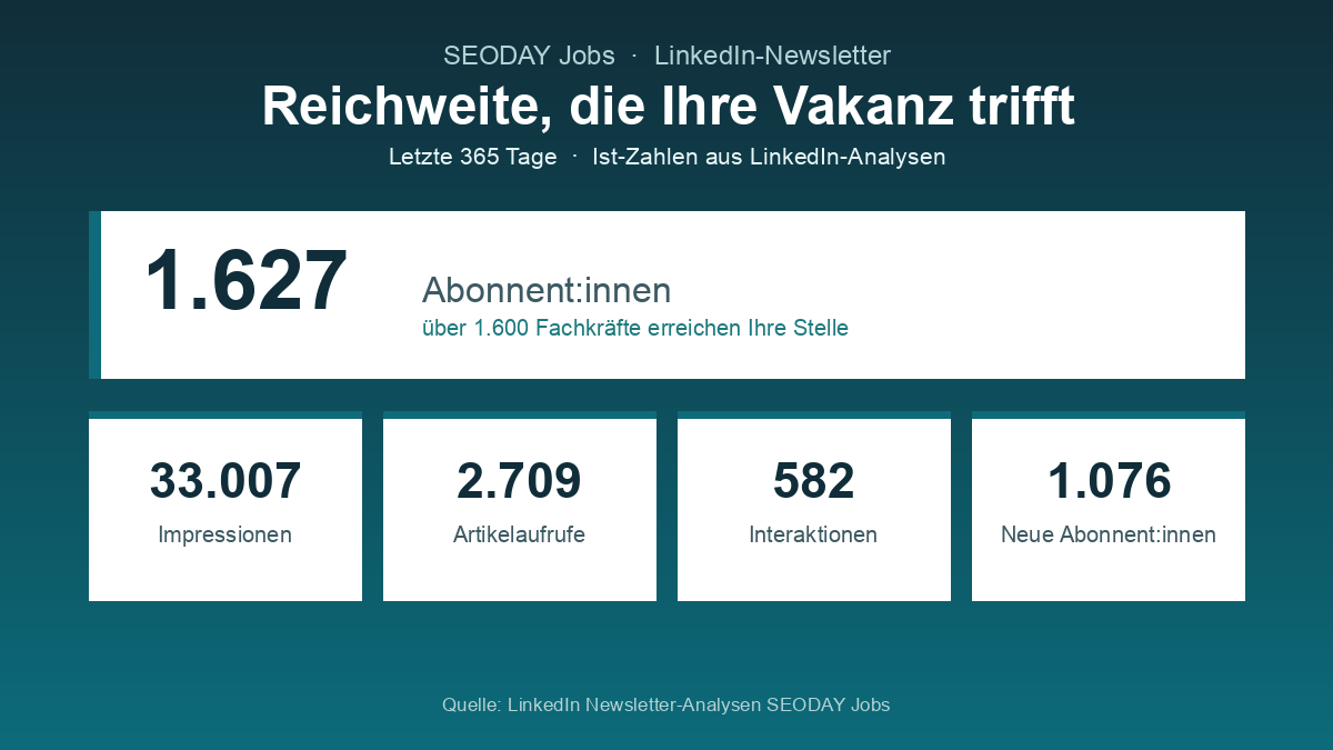 SEODAY Jobs KPI graphic: 1,627 subscribers, 33,007 impressions, 2,709 article views, 582 interactions, 1,076 new subscribers